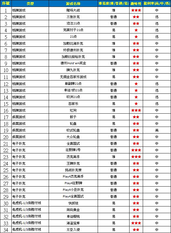 富易堂：CW娱乐场游戏种类大解密